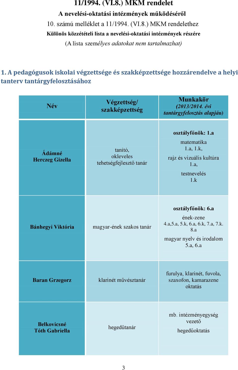 évi tantárgyfelosztás alapján) Ádámné Herczeg Gizella, okleveles tehetségfejlesztő tanár osztályfőnök: 1.a matematika 1.a, 1.k, rajz és vizuális kultúra 1.a, testnevelés 1.