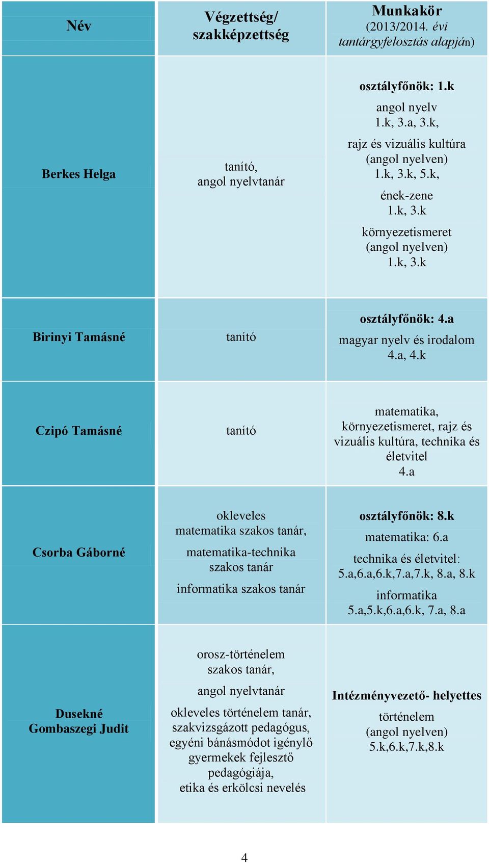 k Czipó Tamásné matematika, környezetismeret, rajz és vizuális kultúra, technika és életvitel 4.a Csorba Gáborné okleveles matematika, matematika-technika informatika osztályfőnök: 8.k matematika: 6.
