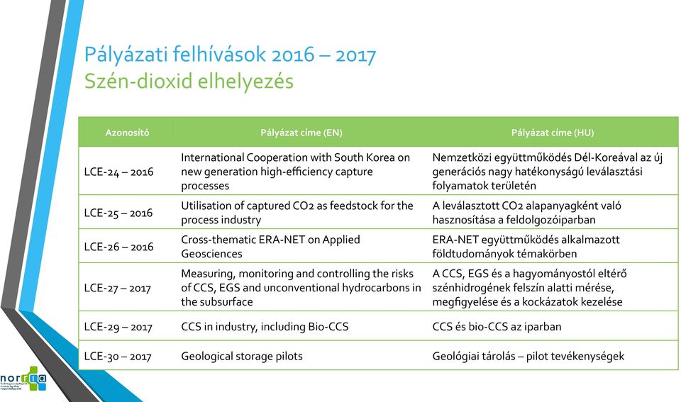 controlling the risks of CCS, EGS and unconventional hydrocarbons in the subsurface Nemzetközi együttműködés Dél- Koreával az új generációs nagy hatékonyságú leválasztási folyamatok területén A