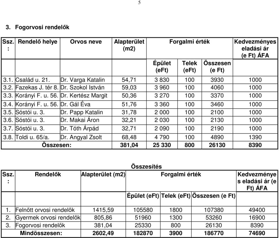 5. Sóstói u. 3. Dr. Papp Katalin 31,78 2 000 100 2100 1000 3.6. Sóstói u. 3. Dr. Makai Áron 32,21 2 030 100 2130 1000 3.7. Sóstói u. 3. Dr. Tóth Árpád 32,71 2 090 100 2190 1000 3.8. Toldi u. 65/a. Dr. Angyal Zsolt 68,48 4 790 100 4890 1390 Összesen: 381,04 25 330 800 26130 8390 Ssz.