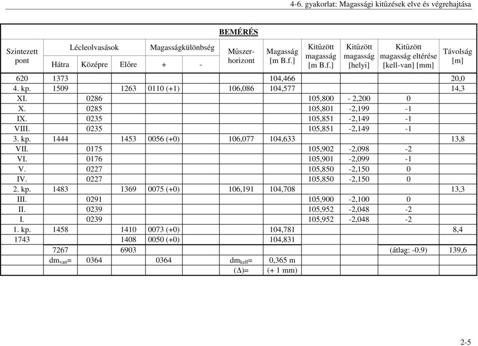 0235 105,851-2,149-1 VIII. 0235 105,851-2,149-1 3. kp. 1444 1453 0056 (+0) 106,077 104,633 13,8 VII. 0175 105,902-2,098-2 VI. 0176 105,901-2,099-1 V. 0227 105,850-2,150 0 IV. 0227 105,850-2,150 0 2.