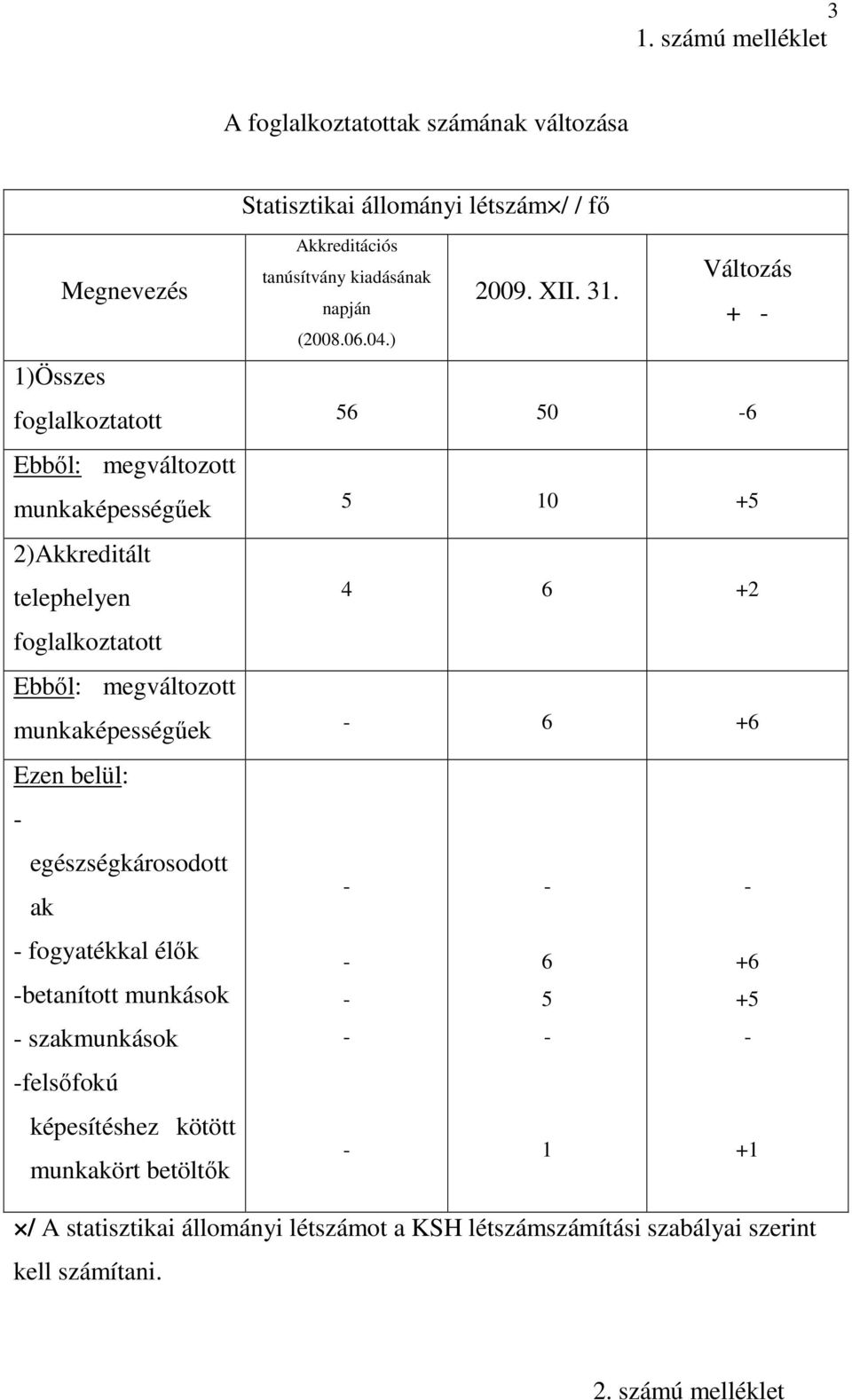 + foglalkoztatott 56 50 6 Ebbıl: megváltozott munkaképességőek 5 10 +5 2)Akkreditált telephelyen foglalkoztatott Ebbıl: megváltozott 4 6 +2