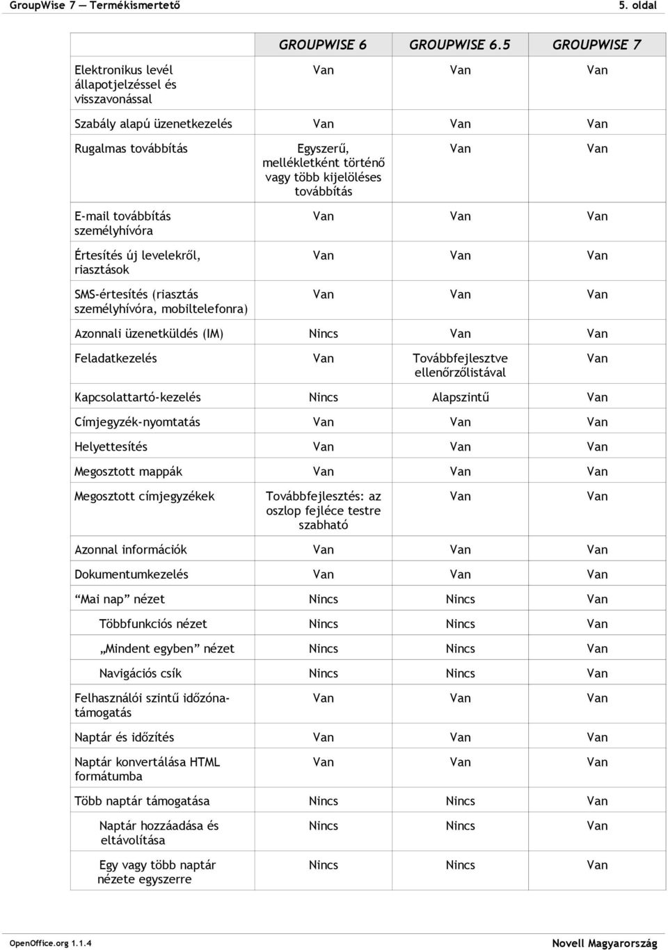 személyhívóra Értesítés új levelekről, riasztások SMS-értesítés (riasztás személyhívóra, mobiltelefonra) Azonnali üzenetküldés (IM) Nincs Feladatkezelés Továbbfejlesztve ellenőrzőlistával