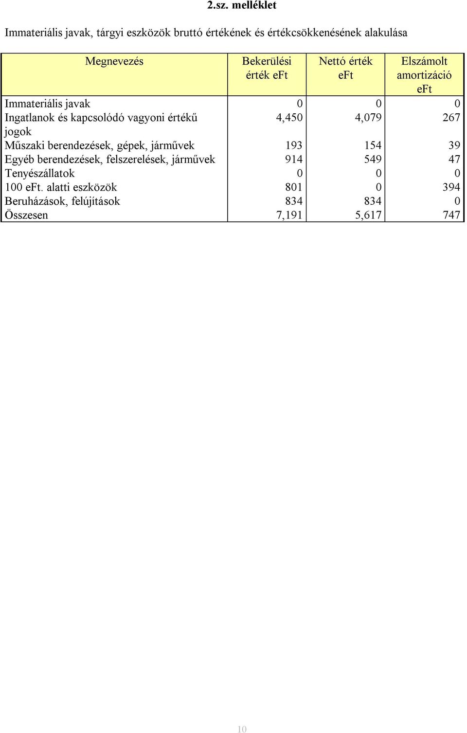 4,079 267 jogok Műszaki berendezések, gépek, járművek 193 154 39 Egyéb berendezések, felszerelések, járművek 914 549