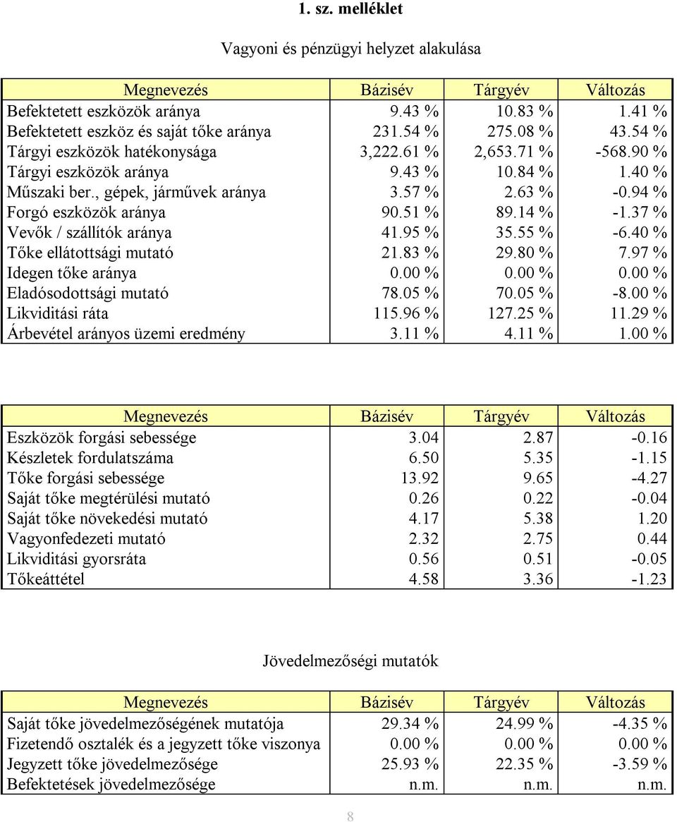 51 % 89.14 % -1.37 % Vevők / szállítók aránya 41.95 % 35.55 % -6.40 % Tőke ellátottsági mutató 21.83 % 29.80 % 7.97 % Idegen tőke aránya 0.00 % 0.00 % 0.00 % Eladósodottsági mutató 78.05 % 70.05 % -8.