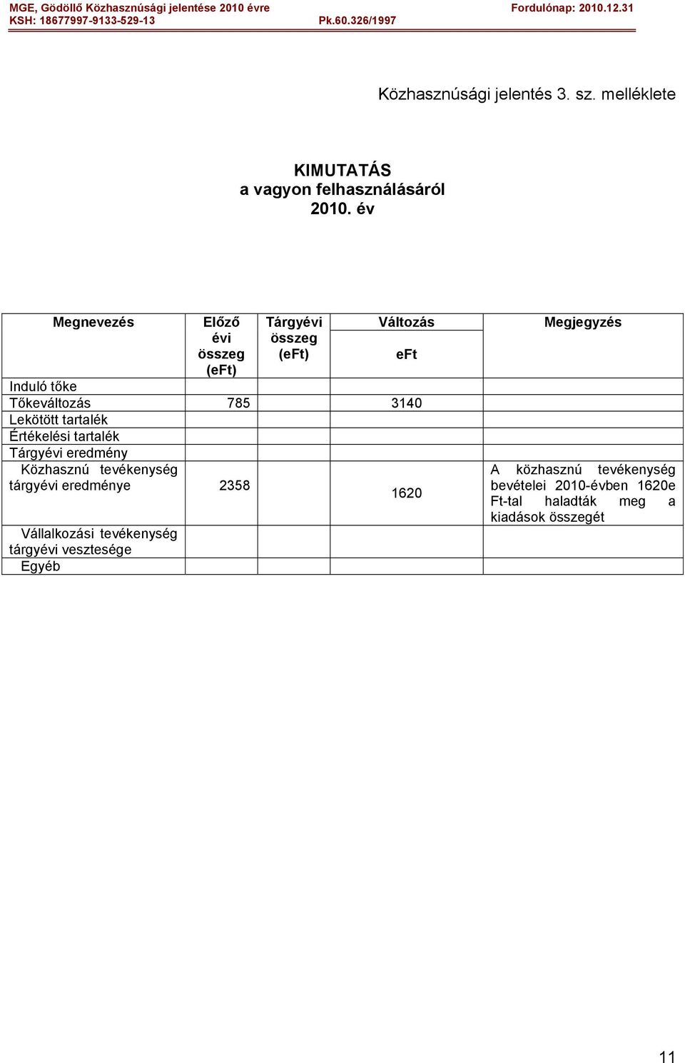 tartalék Értékelési tartalék Tárgyévi eredmény Közhasznú tevékenység tárgyévi eredménye 2358 1620 Vállalkozási