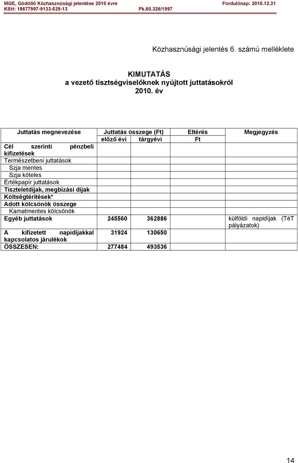juttatások Szja mentes Szja köteles Értékpapír juttatások Tiszteletdíjak, megbízási díjak Költségtérítések* Adott kölcsönök összege