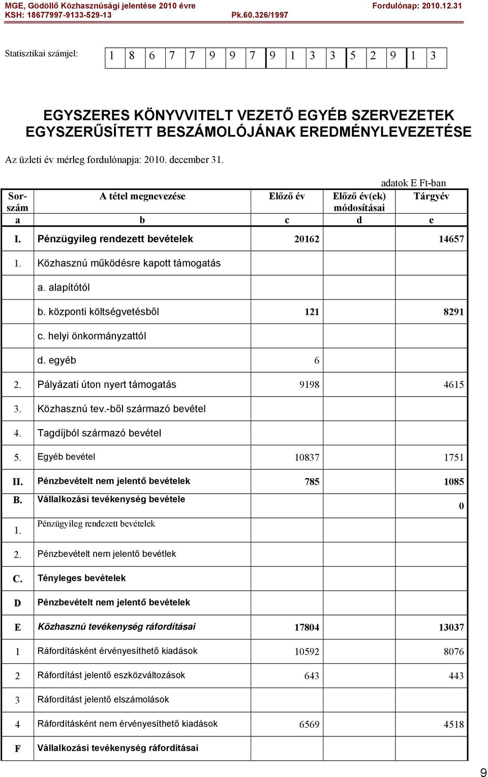 alapítótól b. központi költségvetésből 121 8291 c. helyi önkormányzattól d. egyéb 6 2. Pályázati úton nyert támogatás 9198 4615 3. Közhasznú tev.-ből származó bevétel 4. Tagdíjból származó bevétel 5.