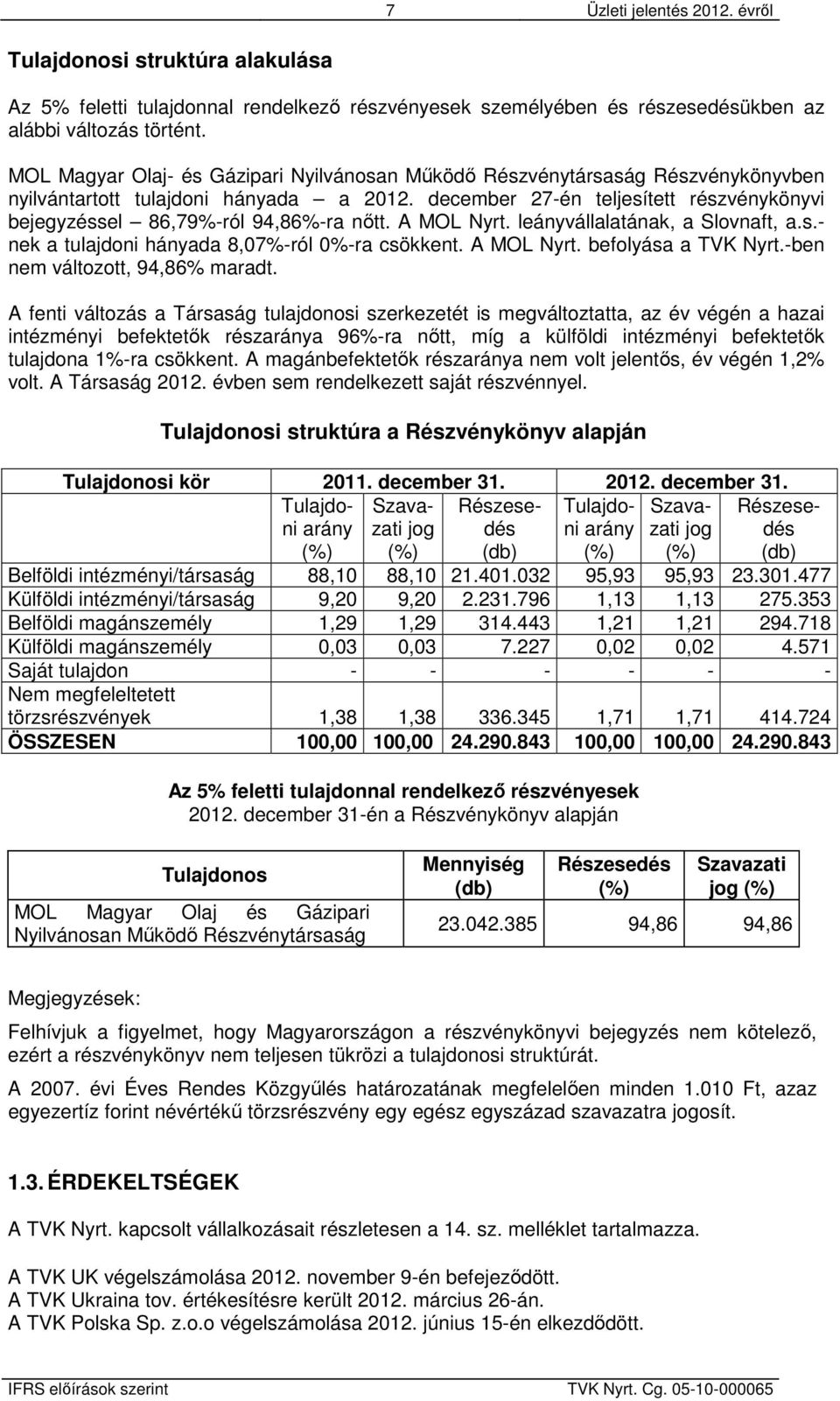 december 27-én teljesített részvénykönyvi bejegyzéssel 86,79%-ról 94,86%-ra nőtt. A MOL Nyrt. leányvállalatának, a Slovnaft, a.s.- nek a tulajdoni hányada 8,07%-ról 0%-ra csökkent. A MOL Nyrt. befolyása a TVK Nyrt.