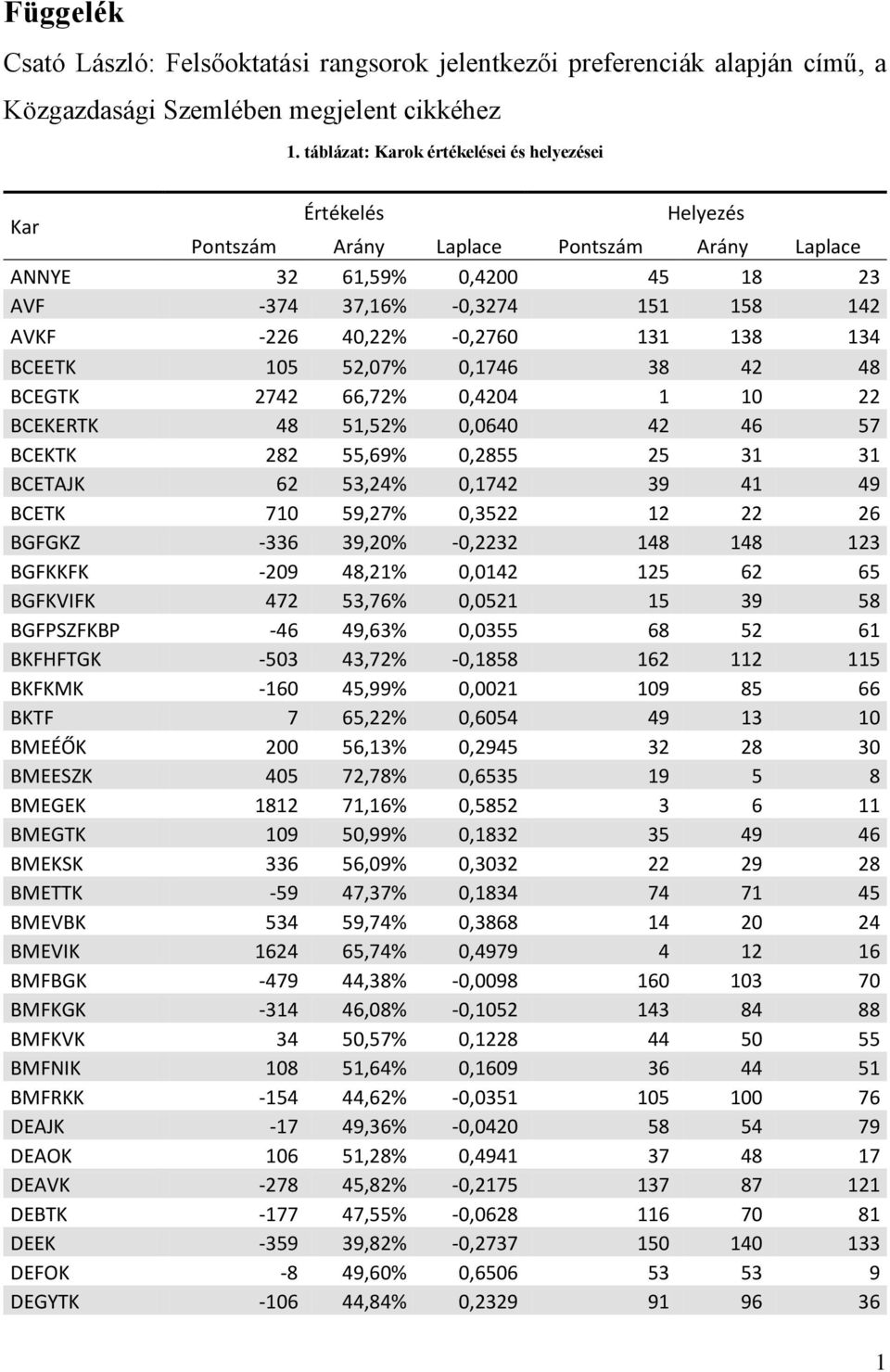 BCEGTK 2742 66,72% 0,4204 1 10 22 BCEKERTK 48 51,52% 0,0640 42 46 57 BCEKTK 282 55,69% 0,2855 25 31 31 BCETAJK 62 53,24% 0,1742 39 41 49 BCETK 710 59,27% 0,3522 12 22 26 BGFGKZ -336 39,20% -0,2232