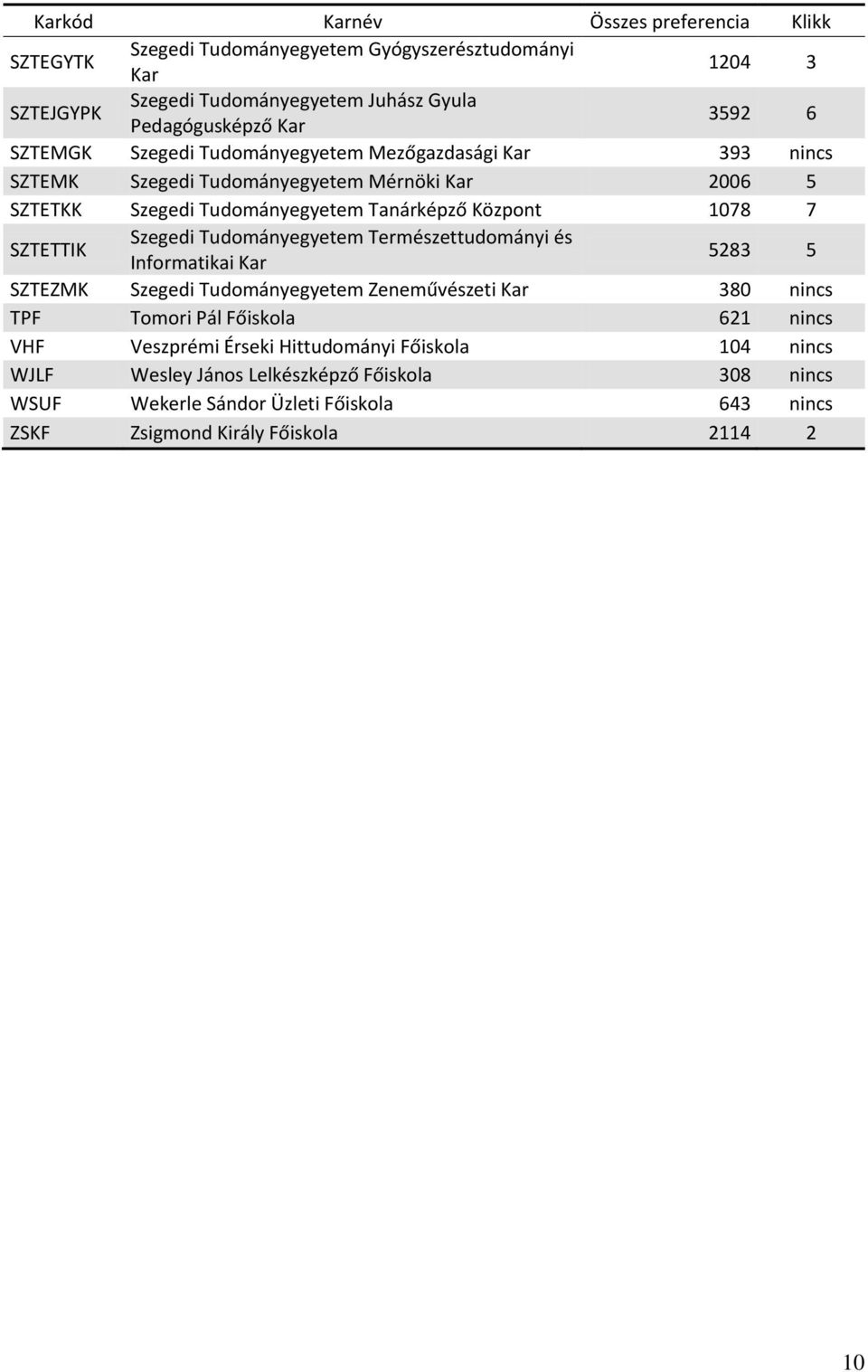 Szegedi Tudományegyetem Természettudományi és Informatikai 5283 5 SZTEZMK Szegedi Tudományegyetem Zeneművészeti 380 nincs TPF Tomori Pál Főiskola 621 nincs VHF Veszprémi