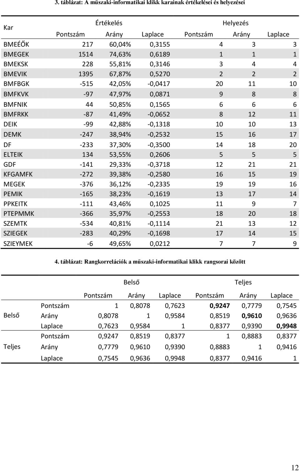 38,94% -0,2532 15 16 17 DF -233 37,30% -0,3500 14 18 20 ELTEIK 134 53,55% 0,2606 5 5 5 GDF -141 29,33% -0,3718 12 21 21 KFGAMFK -272 39,38% -0,2580 16 15 19 MEGEK -376 36,12% -0,2335 19 19 16 PEMIK