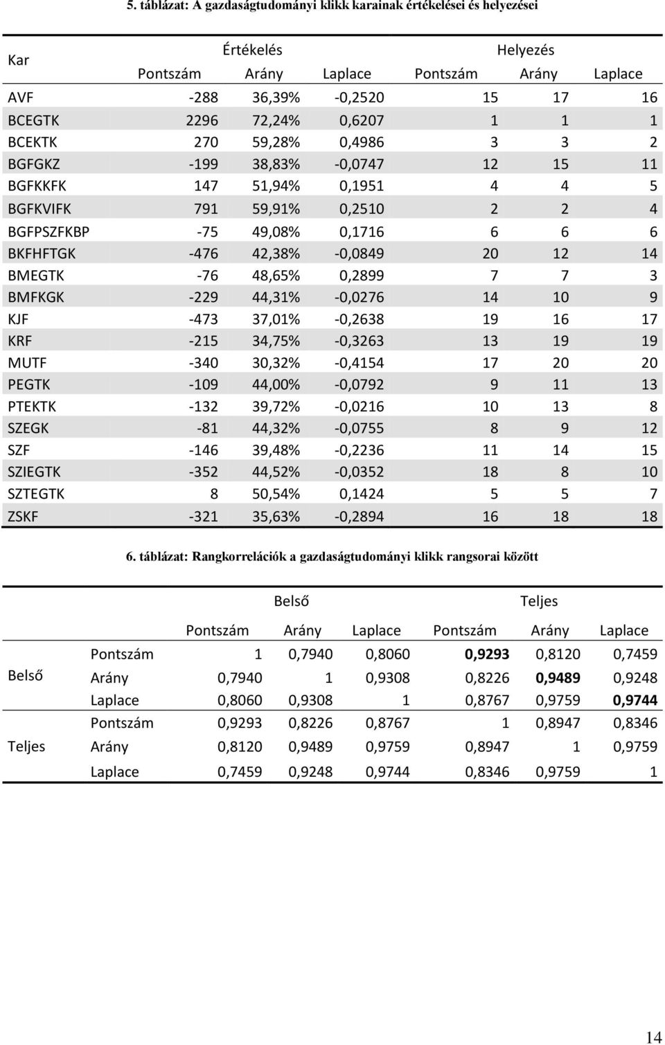 BMFKGK -229 44,31% -0,0276 14 10 9 KJF -473 37,01% -0,2638 19 16 17 KRF -215 34,75% -0,3263 13 19 19 MUTF -340 30,32% -0,4154 17 20 20 PEGTK -109 44,00% -0,0792 9 11 13 PTEKTK -132 39,72% -0,0216 10