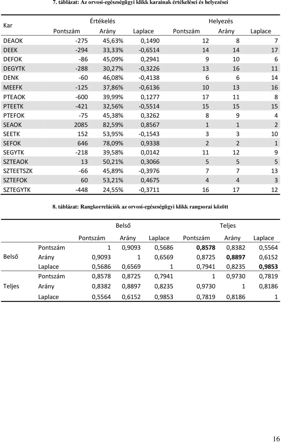 SEAOK 2085 82,59% 0,8567 1 1 2 SEETK 152 53,95% -0,1543 3 3 10 SEFOK 646 78,09% 0,9338 2 2 1 SEGYTK -218 39,58% 0,0142 11 12 9 SZTEAOK 13 50,21% 0,3066 5 5 5 SZTEETSZK -66 45,89% -0,3976 7 7 13