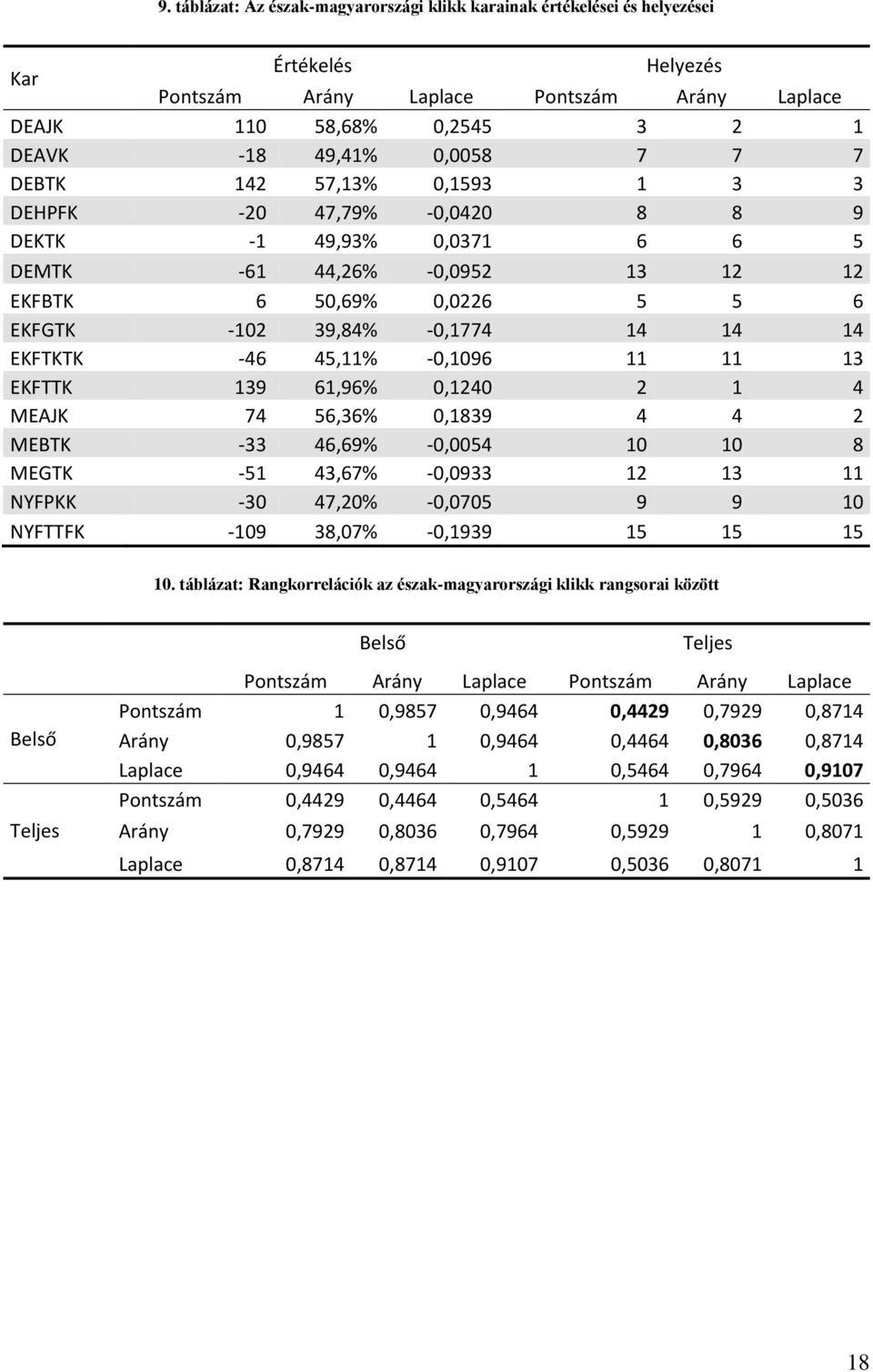 61,96% 0,1240 2 1 4 MEAJK 74 56,36% 0,1839 4 4 2 MEBTK -33 46,69% -0,0054 10 10 8 MEGTK -51 43,67% -0,0933 12 13 11 NYFPKK -30 47,20% -0,0705 9 9 10 NYFTTFK -109 38,07% -0,1939 15 15 15 10.