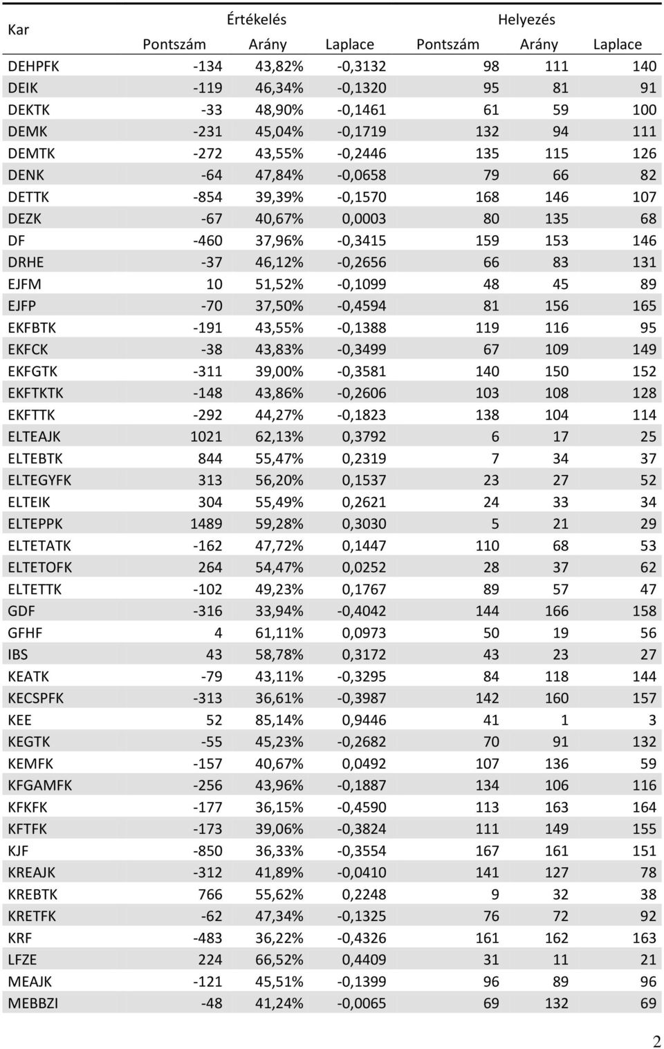 45 89 EJFP -70 37,50% -0,4594 81 156 165 EKFBTK -191 43,55% -0,1388 119 116 95 EKFCK -38 43,83% -0,3499 67 109 149 EKFGTK -311 39,00% -0,3581 140 150 152 EKFTKTK -148 43,86% -0,2606 103 108 128