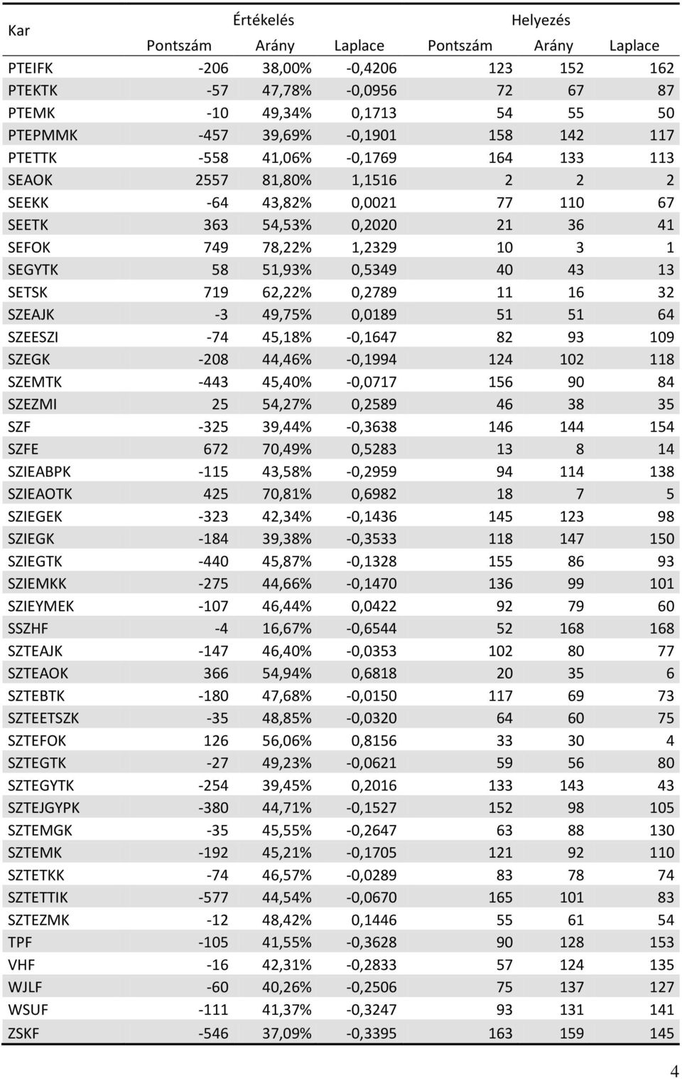 32 SZEAJK -3 49,75% 0,0189 51 51 64 SZEESZI -74 45,18% -0,1647 82 93 109 SZEGK -208 44,46% -0,1994 124 102 118 SZEMTK -443 45,40% -0,0717 156 90 84 SZEZMI 25 54,27% 0,2589 46 38 35 SZF -325 39,44%