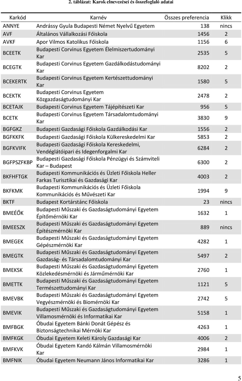 Kertészettudományi 1580 5 BCEKTK Budapesti Corvinus Egyetem Közgazdaságtudományi 2478 2 BCETAJK Budapesti Corvinus Egyetem Tájépítészeti 956 5 BCETK Budapesti Corvinus Egyetem Társadalomtudományi