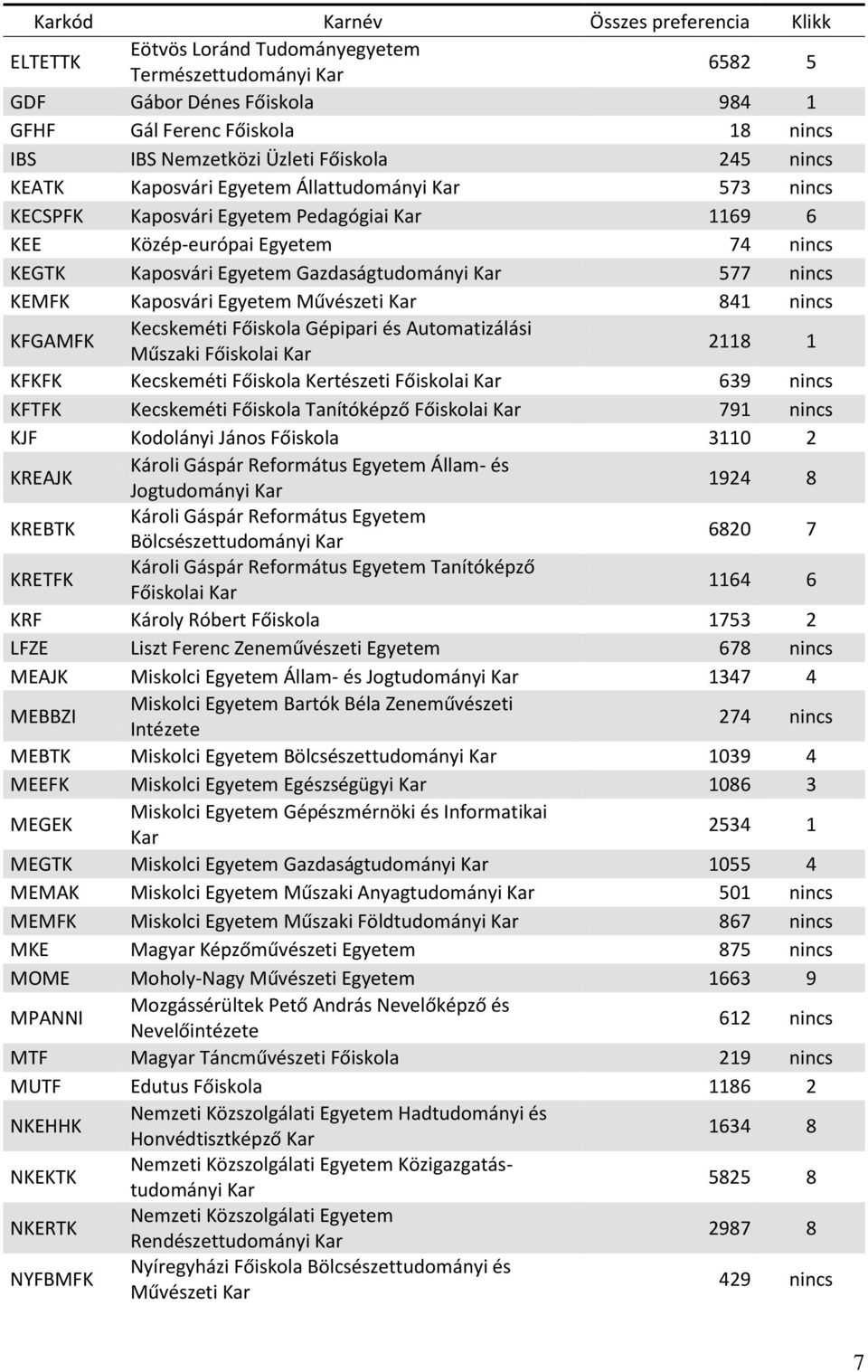 Kaposvári Egyetem Művészeti 841 nincs KFGAMFK Kecskeméti Főiskola Gépipari és Automatizálási Műszaki Főiskolai 2118 1 KFKFK Kecskeméti Főiskola Kertészeti Főiskolai 639 nincs KFTFK Kecskeméti