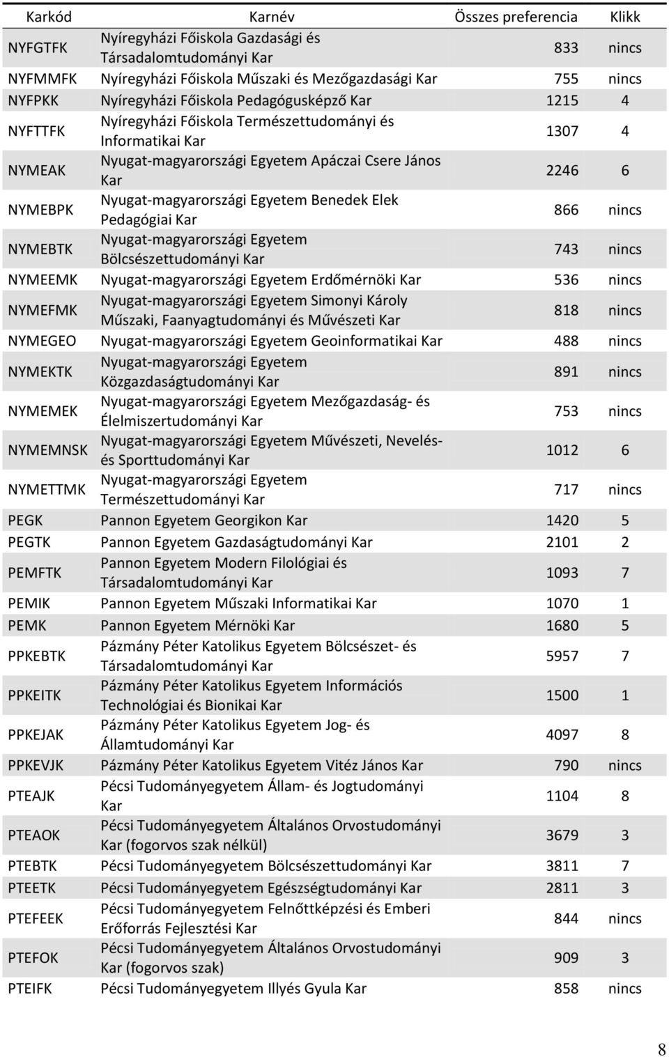 Benedek Elek Pedagógiai 866 nincs NYMEBTK Nyugat-magyarországi Egyetem Bölcsészettudományi 743 nincs NYMEEMK Nyugat-magyarországi Egyetem Erdőmérnöki 536 nincs NYMEFMK Nyugat-magyarországi Egyetem