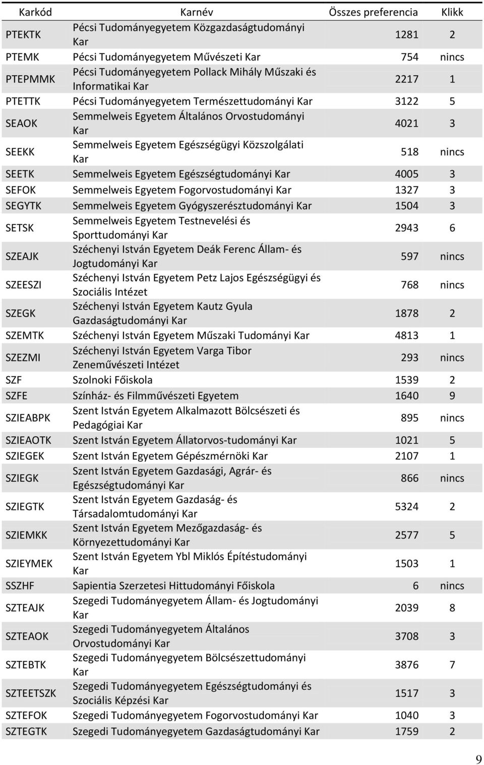 Semmelweis Egyetem Egészségtudományi 4005 3 SEFOK Semmelweis Egyetem Fogorvostudományi 1327 3 SEGYTK Semmelweis Egyetem Gyógyszerésztudományi 1504 3 SETSK Semmelweis Egyetem Testnevelési és