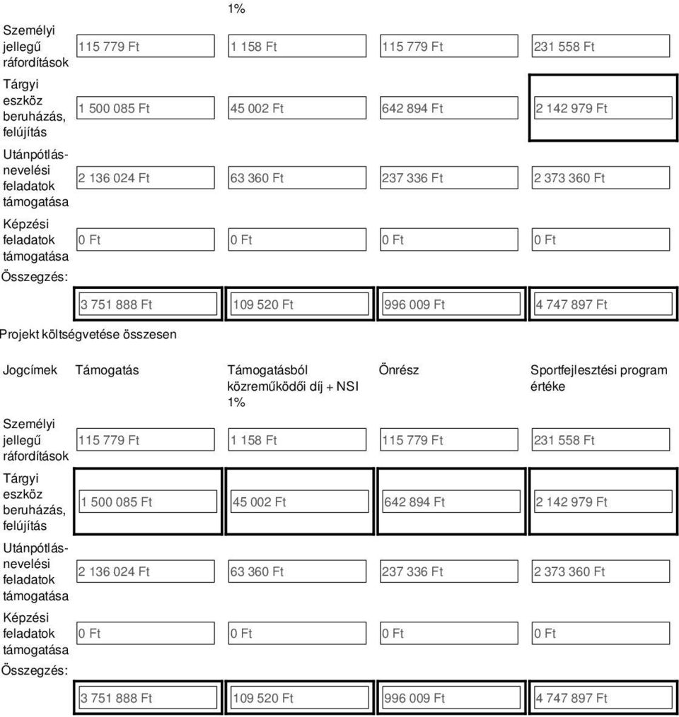 Támogatásból közreműködői díj + NSI 1% Önrész Sportfejlesztési program értéke Személyi jellegű 115 779 Ft 1 158 Ft 115 779 Ft 231 558 Ft ráfordítások Tárgyi eszköz beruházás, felújítás 1 500