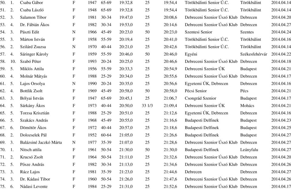 3. Pászti Edit N 1966 45-49 20:23,0 50 20:23,0 Szentesi Senior Szentes 2014.04.24 55. 3. Márton István F 1958 55-59 20:19,4 25 20:41,0 Törökbálinti Senior Ú.C. Törökbálint 2014.04.16 56. 2. Szilárd Zsuzsa N 1970 40-44 20:21,0 25 20:42,6 Törökbálinti Senior Ú.