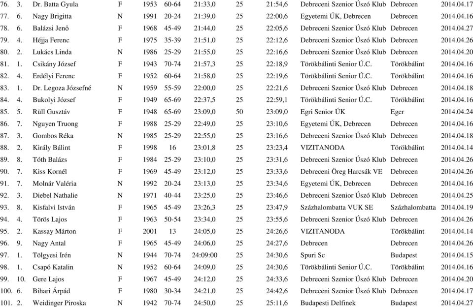 2. Lukács Linda N 1986 25-29 21:55,0 25 22:16,6 Debreceni Szenior Úszó Klub Debrecen 2014.04.20 81. 1. Csikány József F 1943 70-74 21:57,3 25 22:18,9 Törökbálinti Senior Ú.C. Törökbálint 2014.04.16 82.