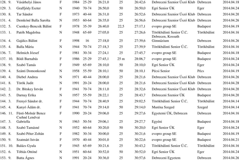 5. Csenkey-Bencsik Bálint F 1978 35-39 26:40,0 22,5 27:17,1 evopro group SE Budapest 2014.04.19 133. 1. Patóh Magdolna N 1948 65-69 27:05,0 25 27:26,6 Törökbálinti Senior Ú.C. Törökbálint 2014.04.16 Debrecen, Kossuth 134.