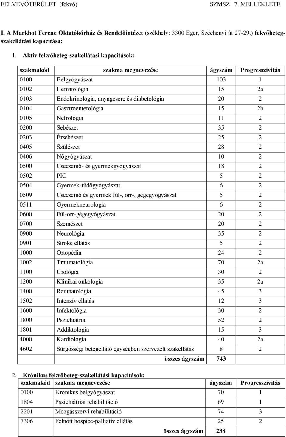 0104 Gasztroenterológia 15 2b 0105 Nefrológia 11 2 0200 Sebészet 35 2 0203 Érsebészet 25 2 0405 Szülészet 28 2 0406 Nőgyógyászat 10 2 0500 Csecsemő- és gyermekgyógyászat 18 2 0502 PIC 5 2 0504
