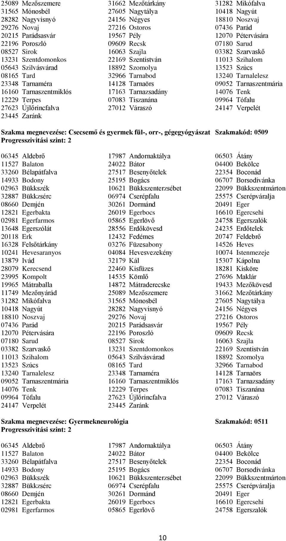 09609 Recsk 07180 Sarud 08527 Sirok 16063 Szajla 03382 Szarvaskő 13231 Szentdomonkos 22169 Szentistván 11013 Szihalom 05643 Szilvásvárad 18892 Szomolya 13523 Szúcs 08165 Tard 32966 Tarnabod 13240