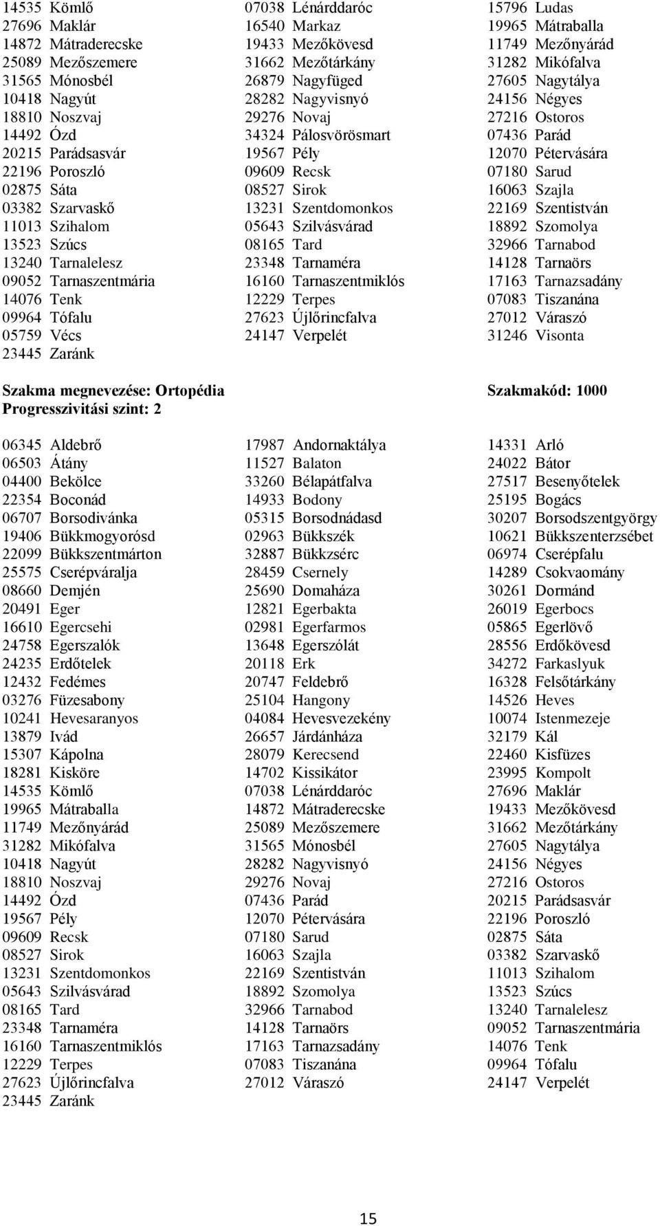 Szentistván 11013 Szihalom 05643 Szilvásvárad 18892 Szomolya 13523 Szúcs 08165 Tard 32966 Tarnabod 13240 Tarnalelesz 23348 Tarnaméra 14128 Tarnaörs 09052 Tarnaszentmária 16160 Tarnaszentmiklós 17163