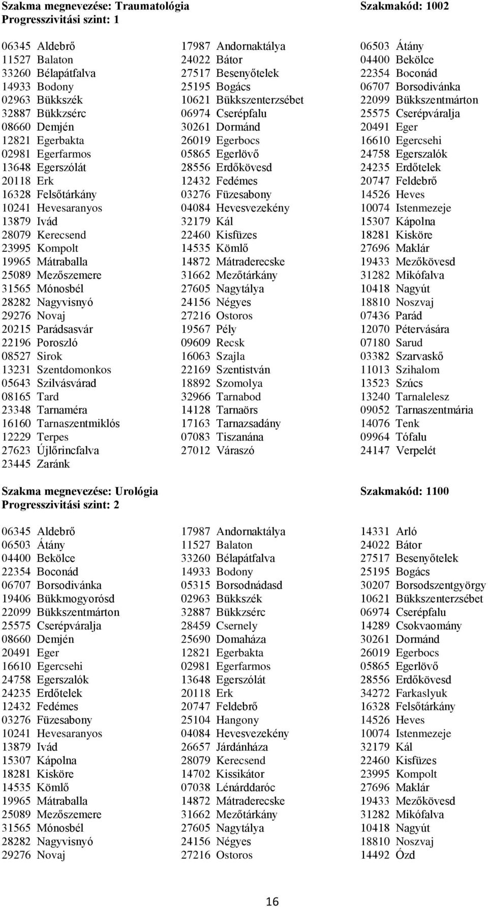 13648 Egerszólát 28556 Erdőkövesd 03276 Füzesabony 25104 Hangony 14526 Heves 13879 Ivád 26657 Járdánháza 32179 Kál