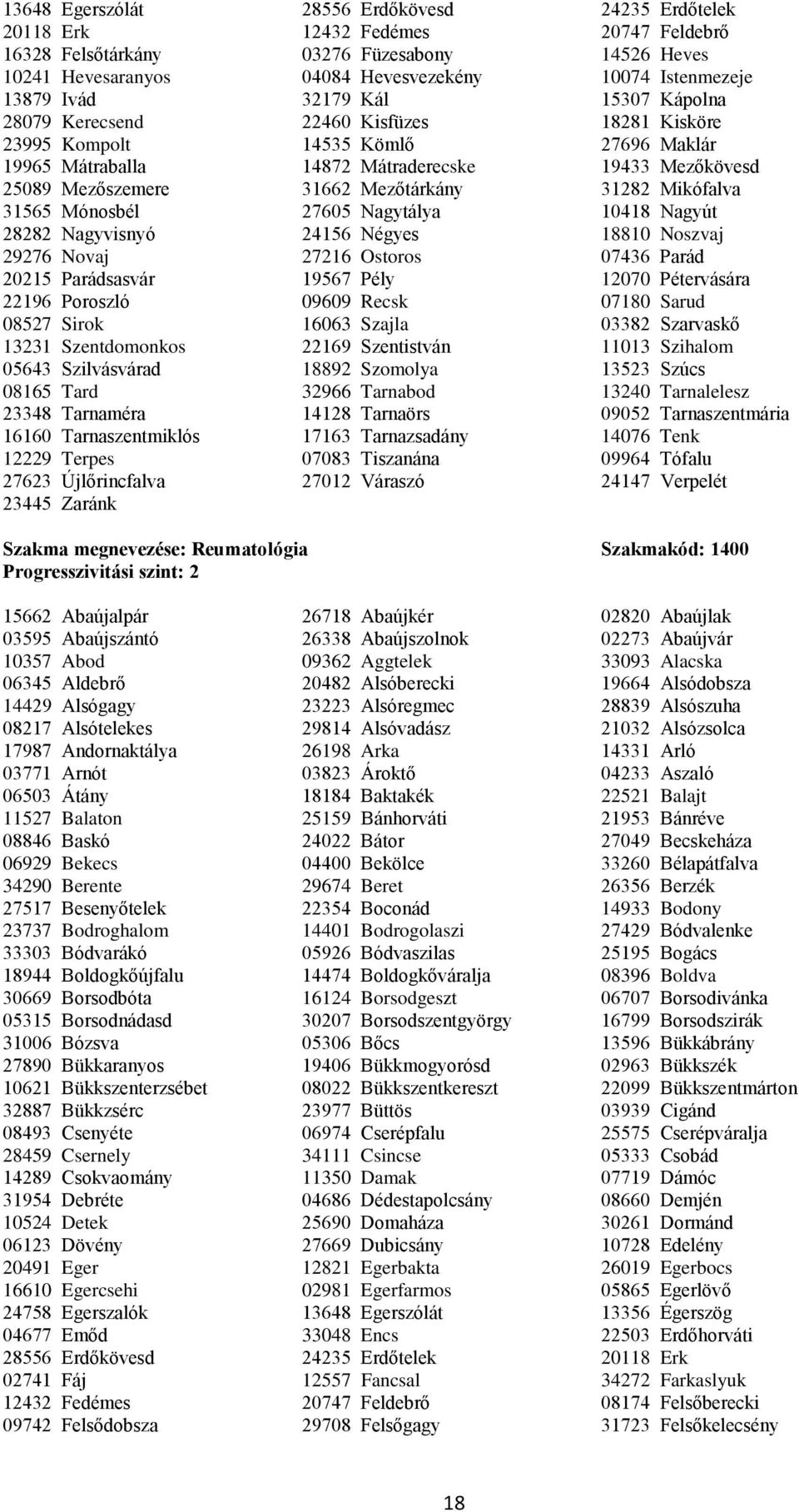 Andornaktálya 26198 Arka 14331 Arló 03771 Arnót 03823 Ároktő 04233 Aszaló 06503 Átány 18184 Baktakék 22521 Balajt 11527 Balaton 25159 Bánhorváti 21953 Bánréve 08846 Baskó 24022 Bátor 27049 Becskeháza