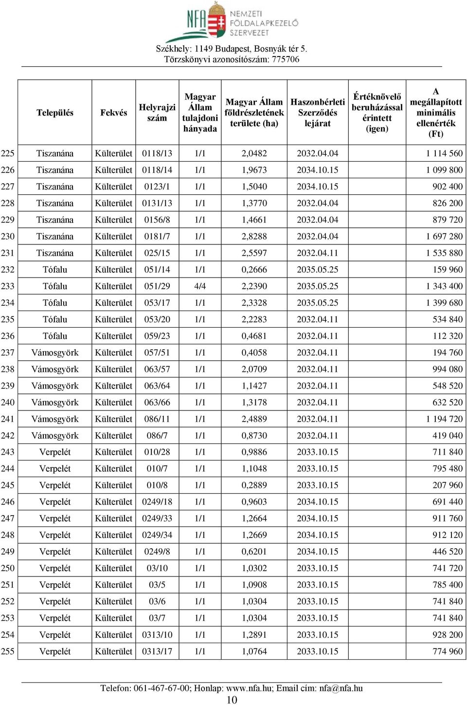 05.25 159 960 233 Tófalu Külterület 051/29 4/4 2,2390 2035.05.25 1 343 400 234 Tófalu Külterület 053/17 1/1 2,3328 2035.05.25 1 399 680 235 Tófalu Külterület 053/20 1/1 2,2283 2032.04.