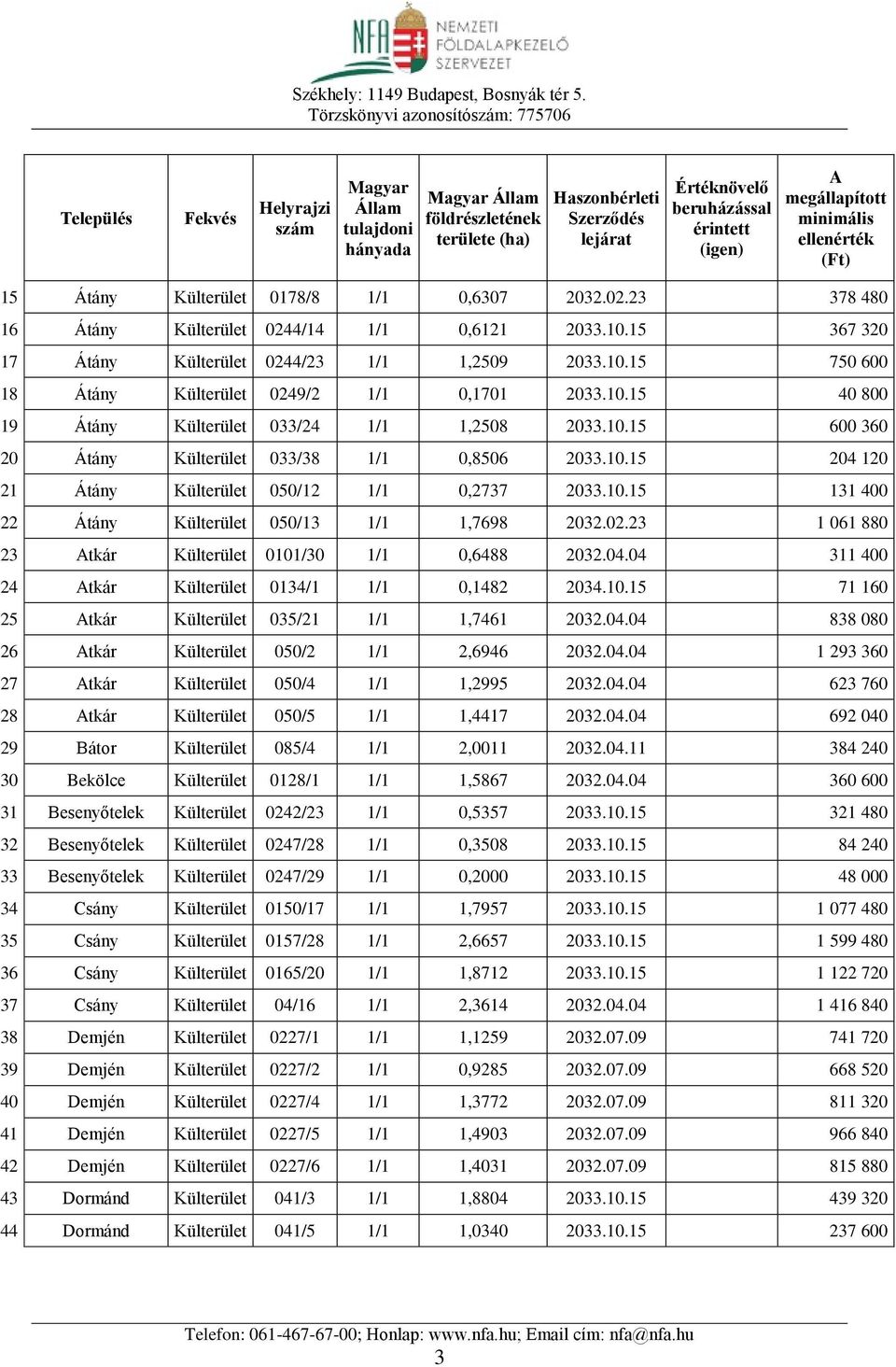 02.23 1 061 880 23 tkár Külterület 0101/30 1/1 0,6488 2032.04.04 311 400 24 tkár Külterület 0134/1 1/1 0,1482 2034.10.15 71 160 25 tkár Külterület 035/21 1/1 1,7461 2032.04.04 838 080 26 tkár Külterület 050/2 1/1 2,6946 2032.