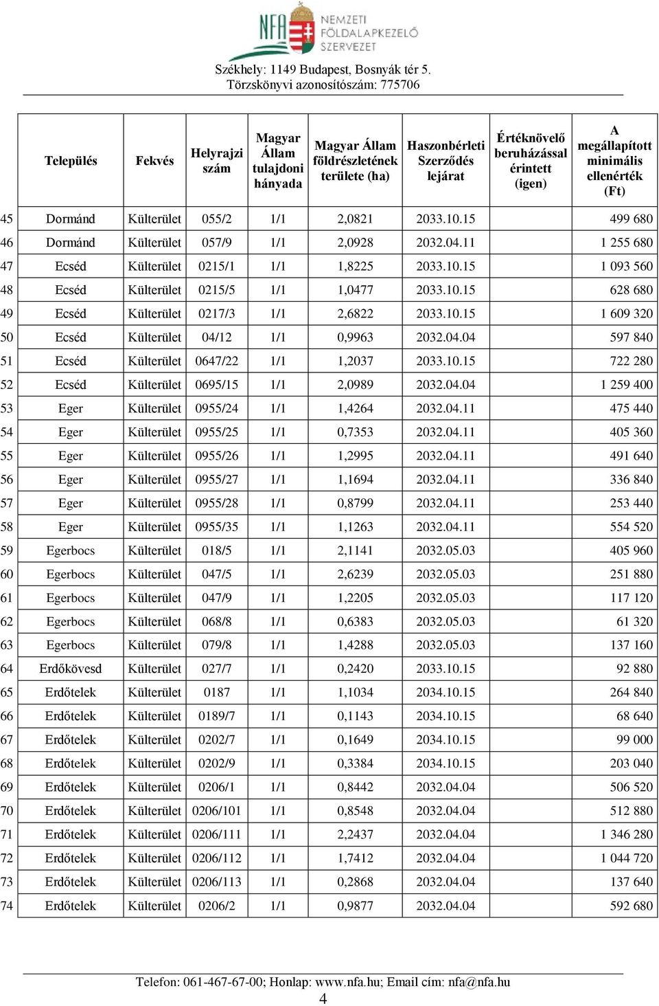 04.04 1 259 400 53 Eger Külterület 0955/24 1/1 1,4264 2032.04.11 475 440 54 Eger Külterület 0955/25 1/1 0,7353 2032.04.11 405 360 55 Eger Külterület 0955/26 1/1 1,2995 2032.04.11 491 640 56 Eger Külterület 0955/27 1/1 1,1694 2032.