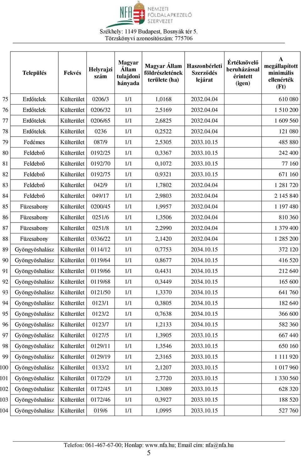 10.15 671 160 83 Feldebrő Külterület 042/9 1/1 1,7802 2032.04.04 1 281 720 84 Feldebrő Külterület 049/17 1/1 2,9803 2032.04.04 2 145 840 85 Füzesabony Külterület 0200/45 1/1 1,9957 2032.04.04 1 197 480 86 Füzesabony Külterület 0251/6 1/1 1,3506 2032.