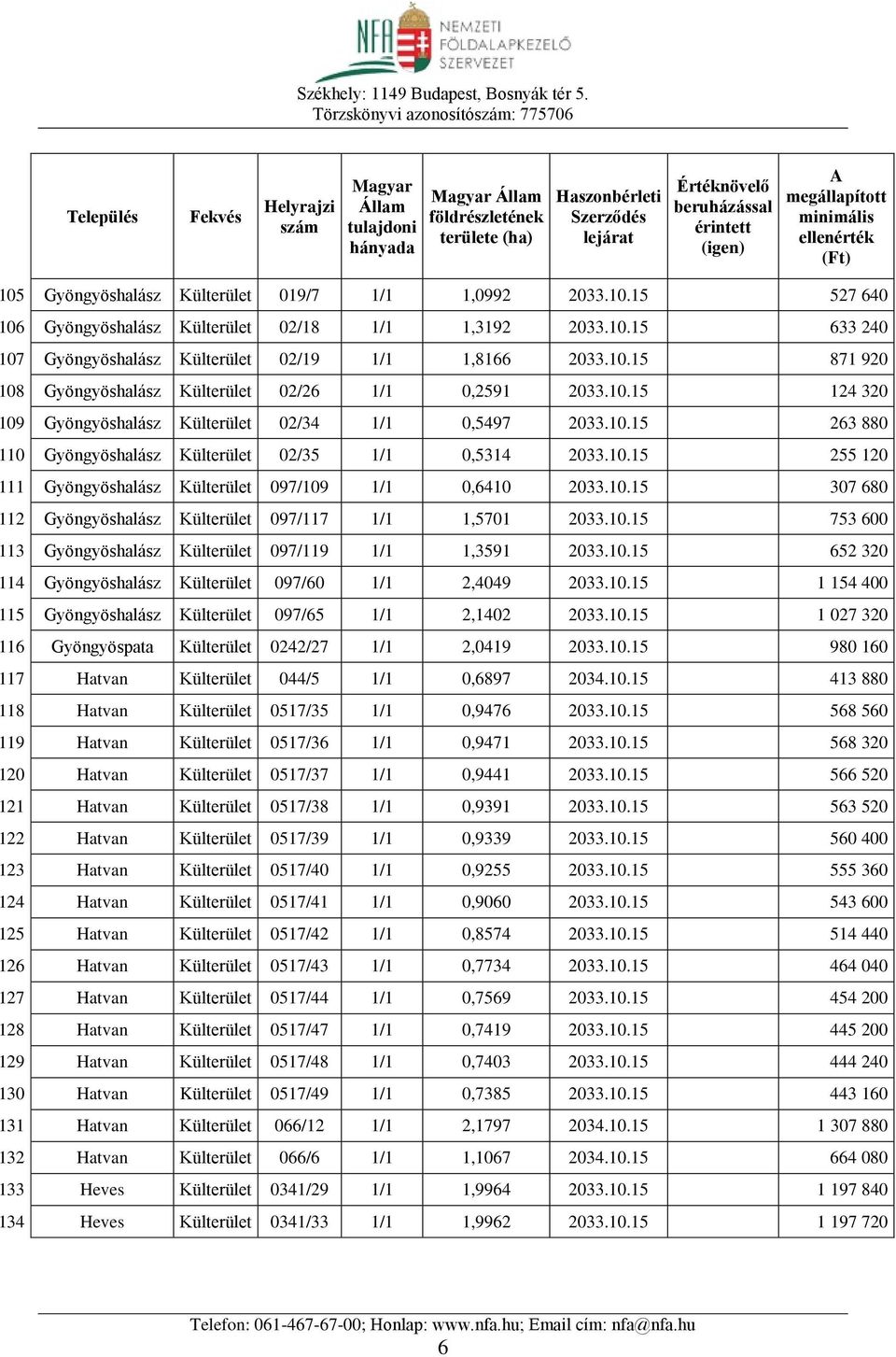 10.15 307 680 112 Gyöngyöshalász Külterület 097/117 1/1 1,5701 2033.10.15 753 600 113 Gyöngyöshalász Külterület 097/119 1/1 1,3591 2033.10.15 652 320 114 Gyöngyöshalász Külterület 097/60 1/1 2,4049 2033.