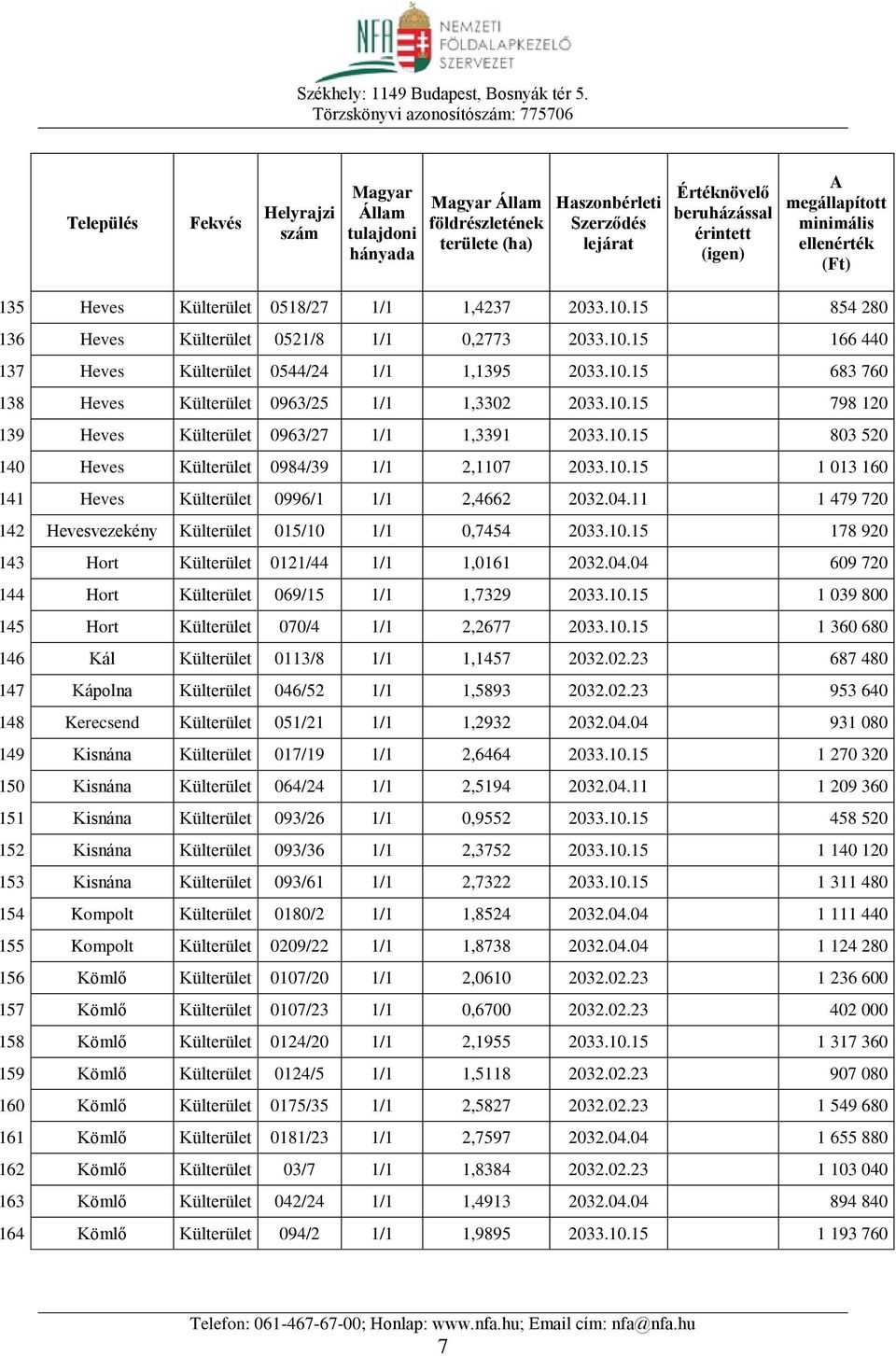 11 1 479 720 142 Hevesvezekény Külterület 015/10 1/1 0,7454 2033.10.15 178 920 143 Hort Külterület 0121/44 1/1 1,0161 2032.04.04 609 720 144 Hort Külterület 069/15 1/1 1,7329 2033.10.15 1 039 800 145 Hort Külterület 070/4 1/1 2,2677 2033.