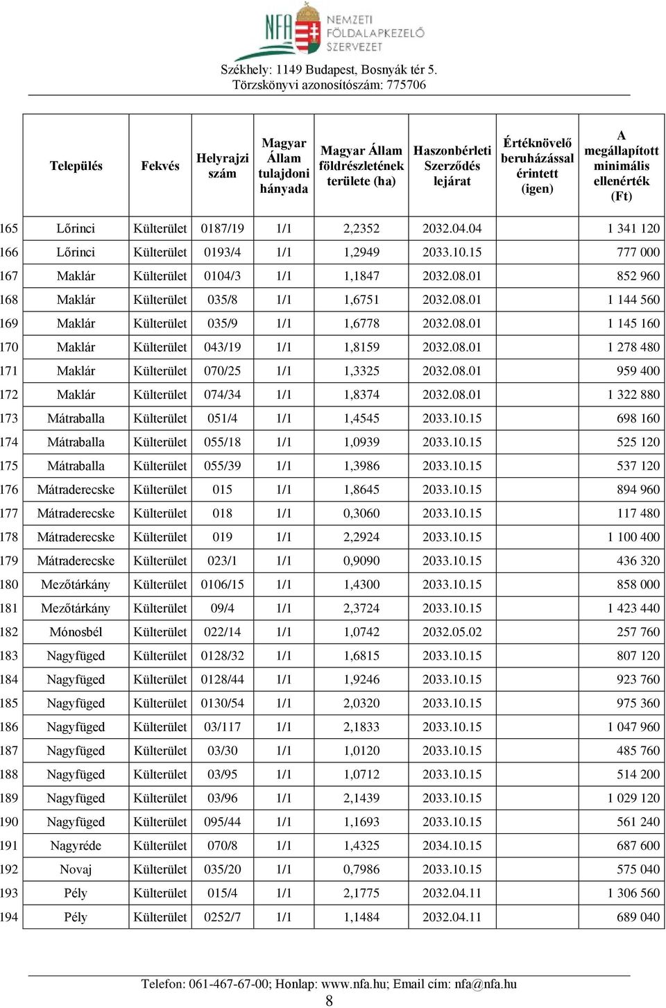 08.01 959 400 172 Maklár Külterület 074/34 1/1 1,8374 2032.08.01 1 322 880 173 Mátraballa Külterület 051/4 1/1 1,4545 2033.10.15 698 160 174 Mátraballa Külterület 055/18 1/1 1,0939 2033.10.15 525 120 175 Mátraballa Külterület 055/39 1/1 1,3986 2033.