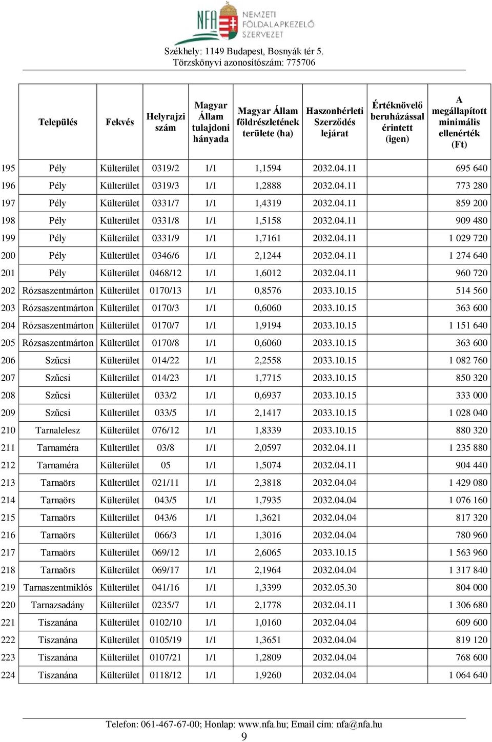 10.15 514 560 203 Rózsaszentmárton Külterület 0170/3 1/1 0,6060 2033.10.15 363 600 204 Rózsaszentmárton Külterület 0170/7 1/1 1,9194 2033.10.15 1 151 640 205 Rózsaszentmárton Külterület 0170/8 1/1 0,6060 2033.