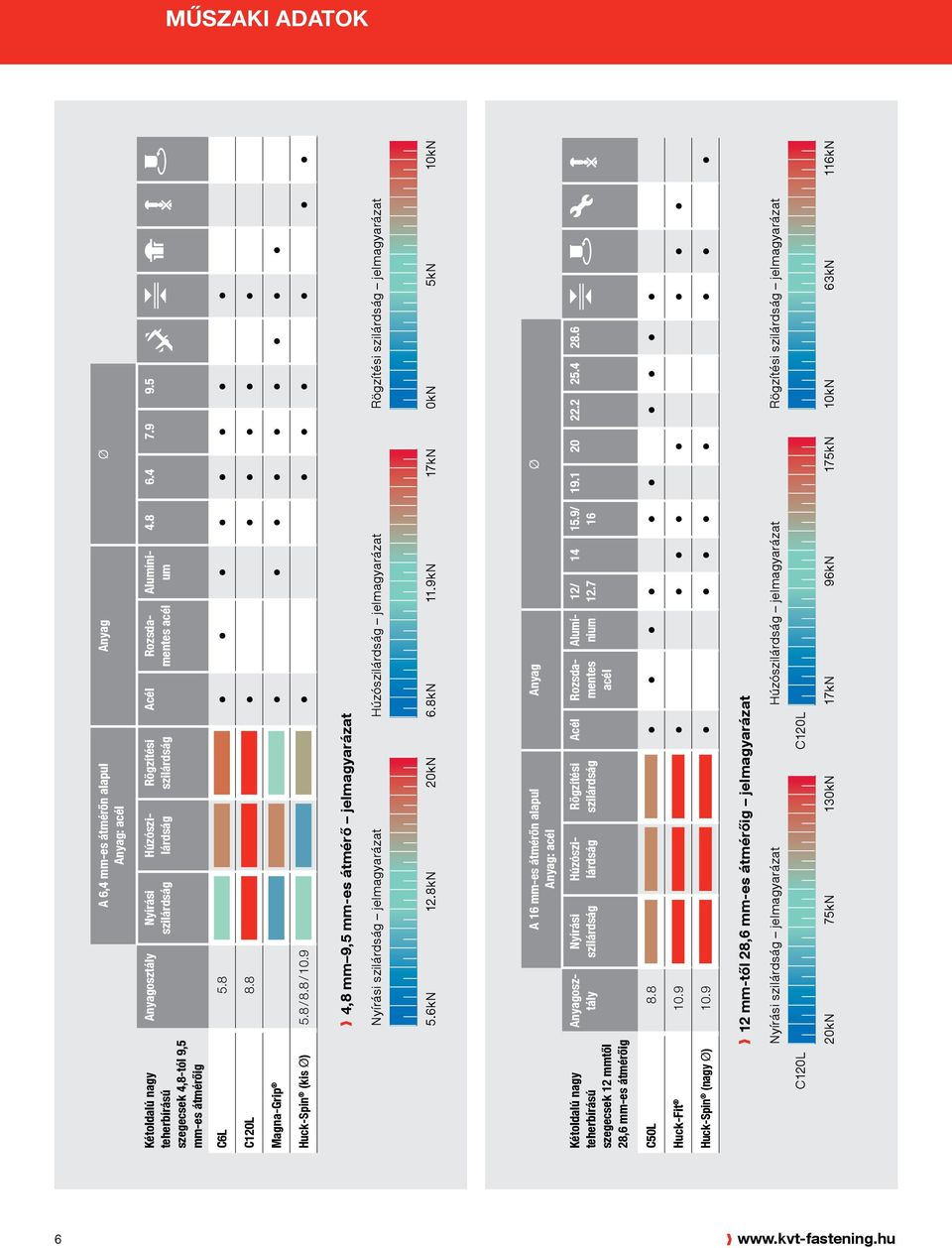 9 4,8 mm 9,5 mm-es átmérő jelmagyarázat Nyírási szilárdság jelmagyarázat Húzószilárdság jelmagyarázat Rögzítési szilárdság jelmagyarázat 5.6kN 12.8kN 20kN 6.8kN 11.