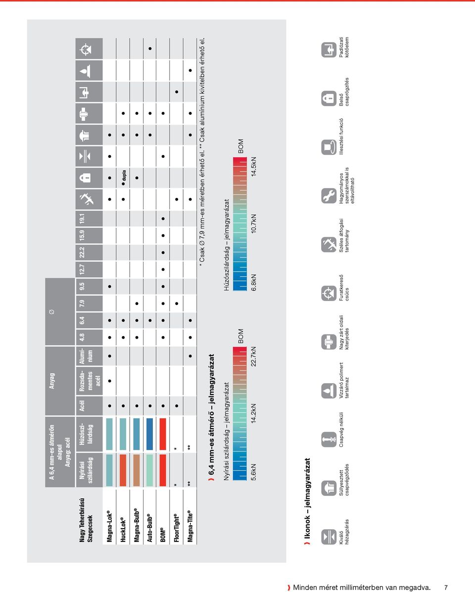Nyírási szilárdság jelmagyarázat Húzószilárdság jelmagyarázat BOM BOM 5.6kN 14.2kN 22.7kN 6.8kN 10.7kN 14.