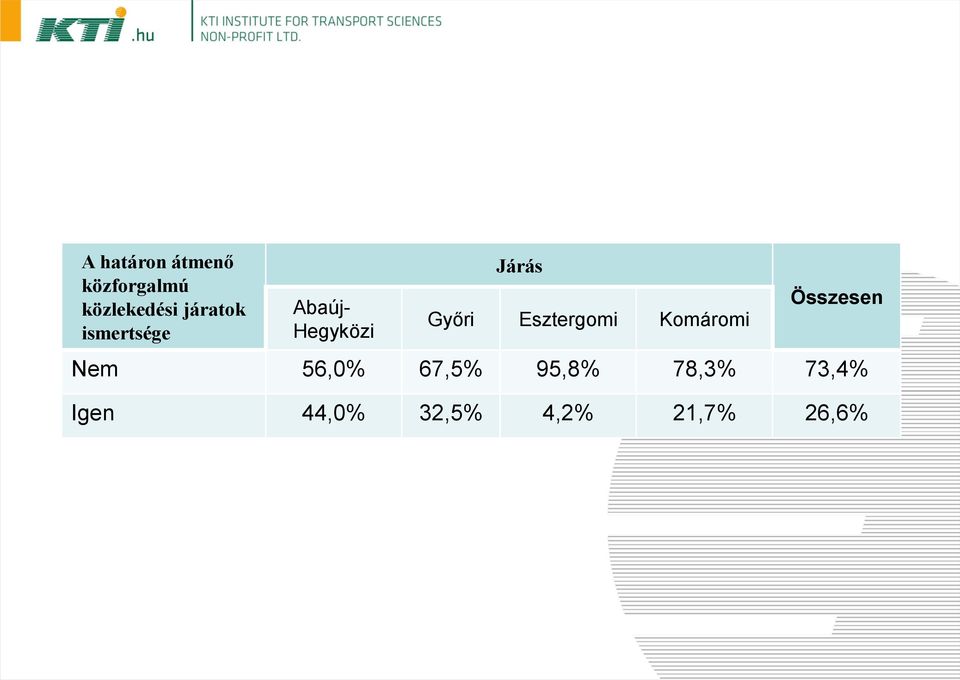 Győri Esztergomi Komáromi Összesen Nem 56,0%