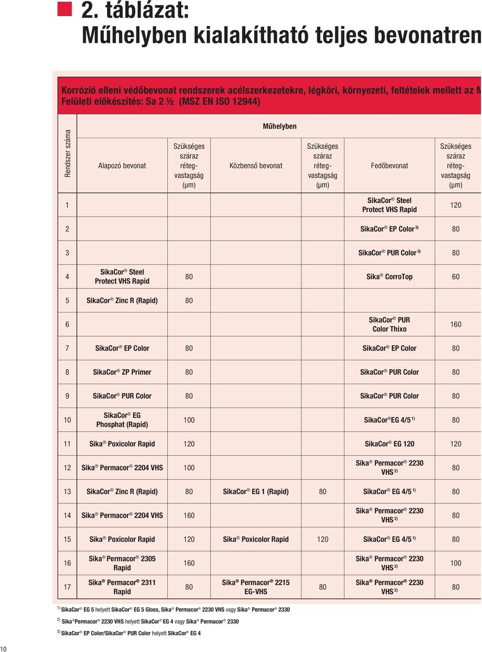 3) 80 3 SikaCor PUR Color 3) 80 4 SikaCor Steel Protect VHS Rapid 80 Sika CorroTop 60 5 SikaCor Zinc R (Rapid) 80 6 SikaCor PUR Color Thixo 160 7 SikaCor EP Color 80 SikaCor EP Color 80 8 SikaCor ZP
