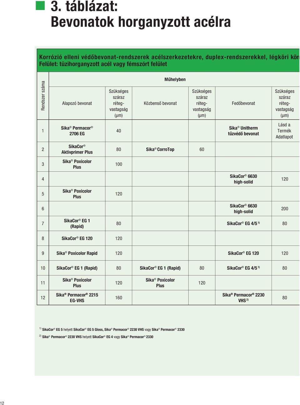 Adatlapot 2 3 4 5 6 7 SikaCor Aktivprimer Plus Sika Poxicolor Plus Sika Poxicolor Plus SikaCor EG 1 (Rapid) 80 Sika CorroTop 60 100 120 SikaCor 6630 high-solid SikaCor 6630 high-solid 80 SikaCor EG