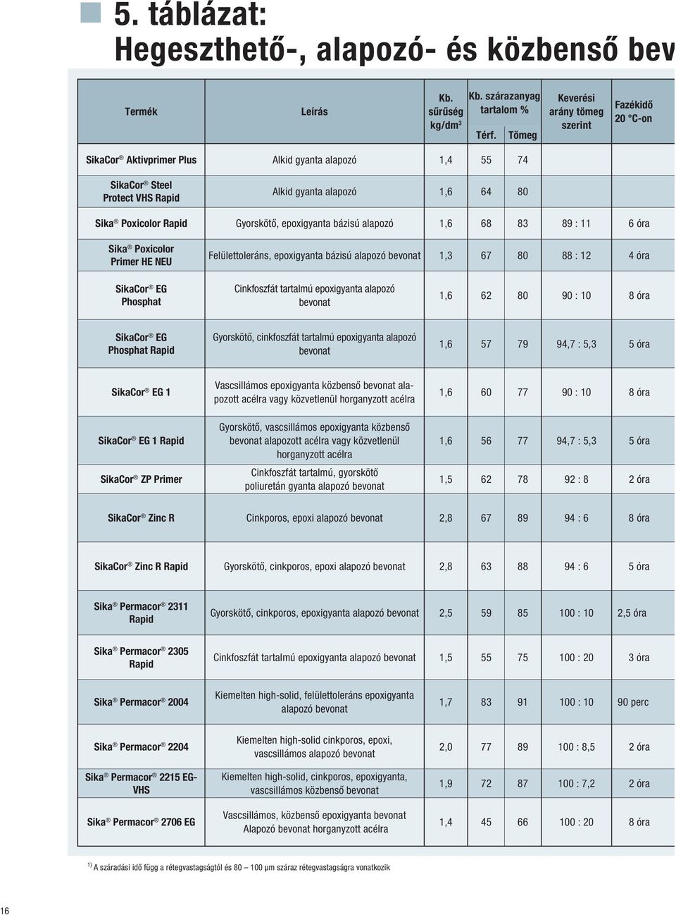 Gyorskötő, epoxigyanta bázisú alapozó 1,6 68 83 89 : 11 6 óra Sika Poxicolor Primer HE NEU Felülettoleráns, epoxigyanta bázisú alapozó bevonat 1,3 67 80 88 : 12 4 óra SikaCor EG Phosphat Cinkfoszfát