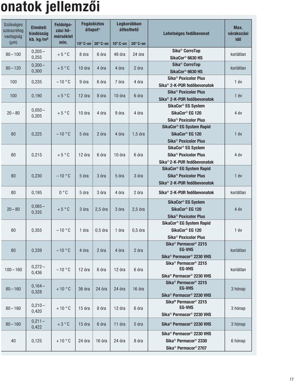 óra 8 óra 10 óra 6 óra 20 80 0,050 0,205 + 5 C 10 óra 4 óra 9 óra 4 óra 80 0,225 10 C 5 óra 2 óra 4 óra 1,5 óra 80 0,215 + 5 C 12 óra 6 óra 10 óra 6 óra 80 0,230 10 C 5 óra 3 óra 5 óra 3 óra