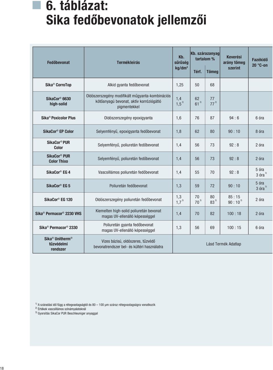 korróziógátló pigmentekkel 1,4 62 77 1,5 2) 61 2) 77 2) Sika Poxicolor Plus Oldószerszegény epoxigyanta 1,6 76 87 94 : 6 6 óra SikaCor EP Color Selyemfényű, epoxigyanta fedőbevonat 1,8 62 80 90 : 10